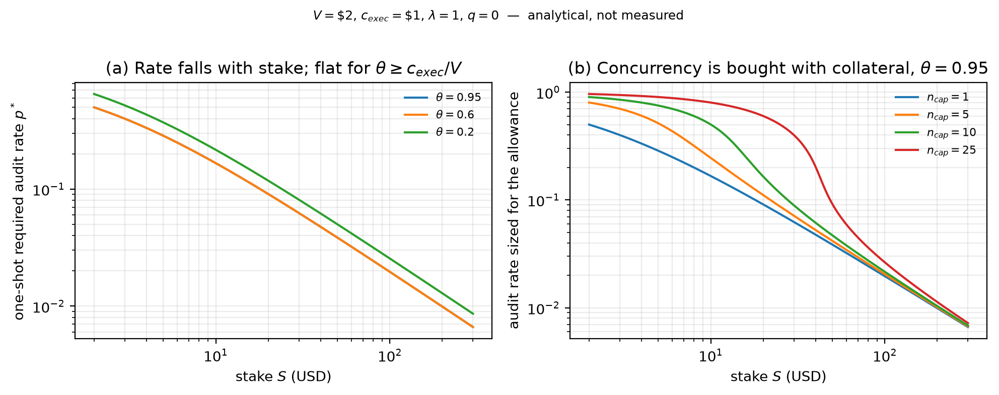 (a) One-shot required audit rate against stake; agents with θ ≥ c_exec/V share one curve. (b) Audit rate sized for a concurrency allowance n_cap, at θ = 0.95. Analytical, not measured; V = $2, c_exec = $1, λ = 1, q = 0. Source: paper/figures/fig_audit_rate.py.
