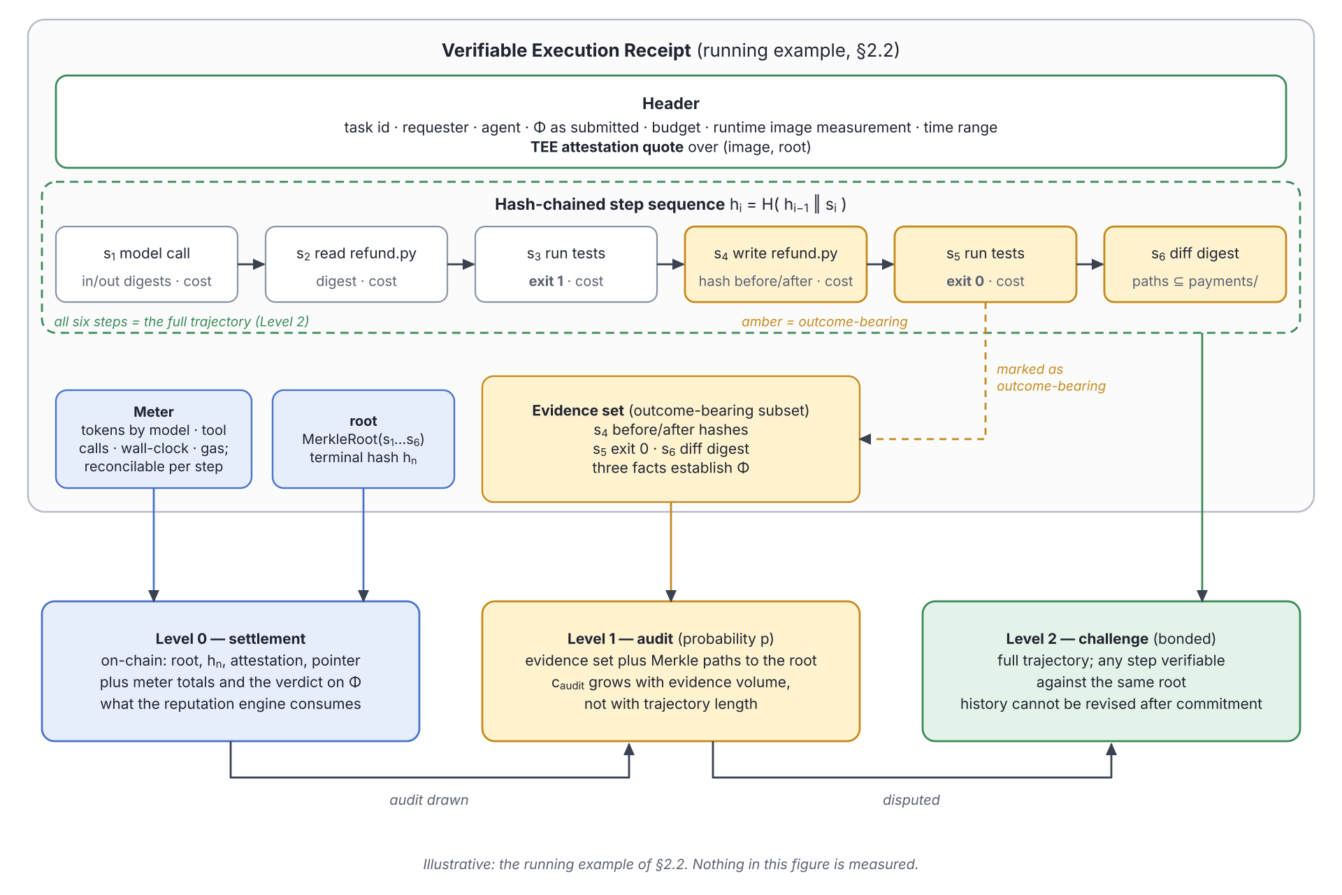 Structure of a Verifiable Execution Receipt for the running example of §2.2, and the three disclosure levels of §6.3. The steps are hash-chained and the Merkle root commits to all of them. The evidence set is the outcome-bearing subset, read at audit (Level 1); the full trajectory is disclosed only under bonded challenge (Level 2). Illustrative; nothing here is measured. Source: paper/figures/make_diagrams.py.