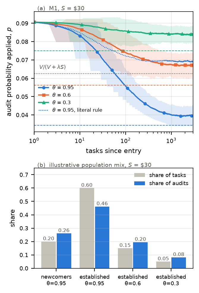 Audit concentration under the earlier posterior rate (M1) at S = $30. (a) Audit probability against tasks since entry, by capability; dashed lines are the one-shot rates. (b) Share of tasks and of audits in an illustrative population.