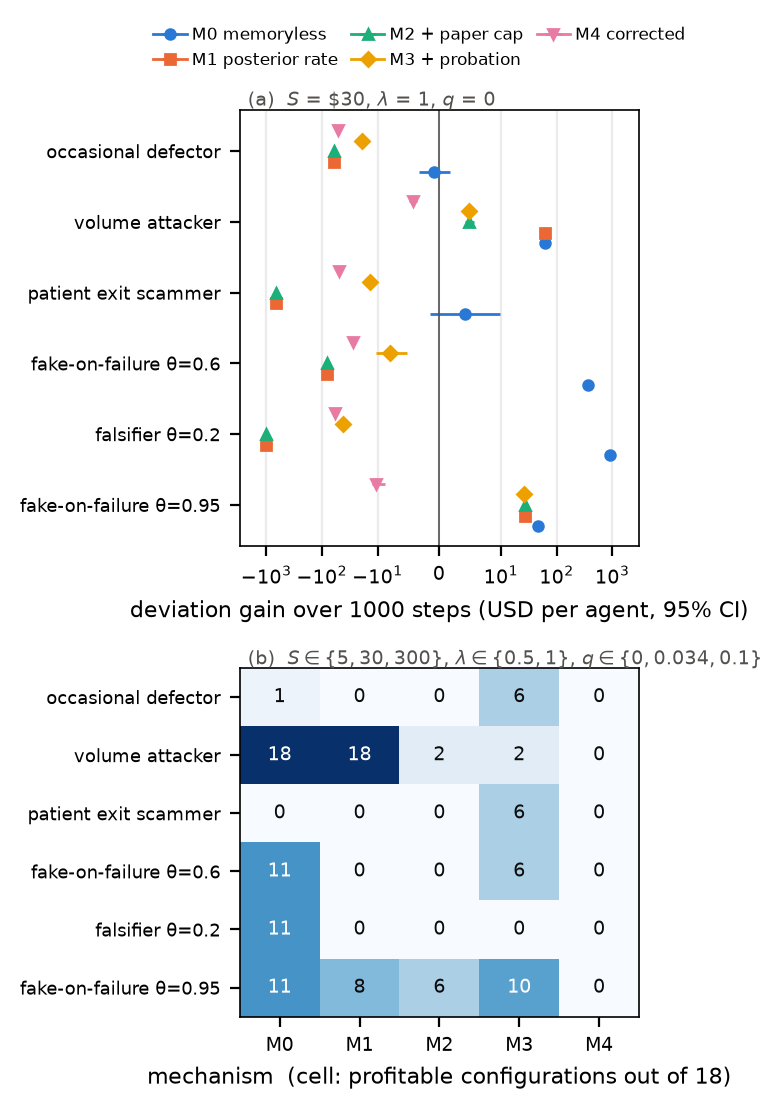 (a) Mean deviation gain over 1000 steps by strategy and mechanism (M0 memoryless, M1 posterior rate, M2 earlier cap, M3 plus probation, M4 corrected), at S = $30, λ = 1, q = 0. (b) Number of configurations, out of 18, in which each deviation is significantly profitable. M4 has none.
