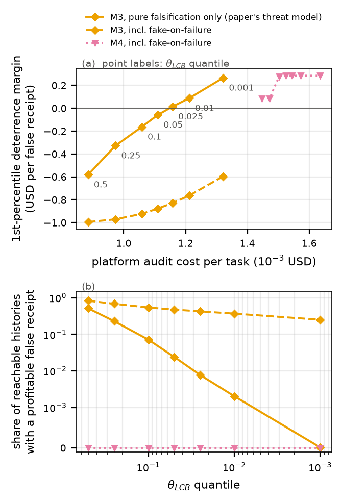 Choice of the θ_LCB quantile. (a) First-percentile deterrence margin against audit cost per task, labelled by quantile. (b) Share of reachable histories that admit a profitable false receipt. Solid: pure falsification; dashed: including fake-on-failure under the earlier rate; pink: M4.