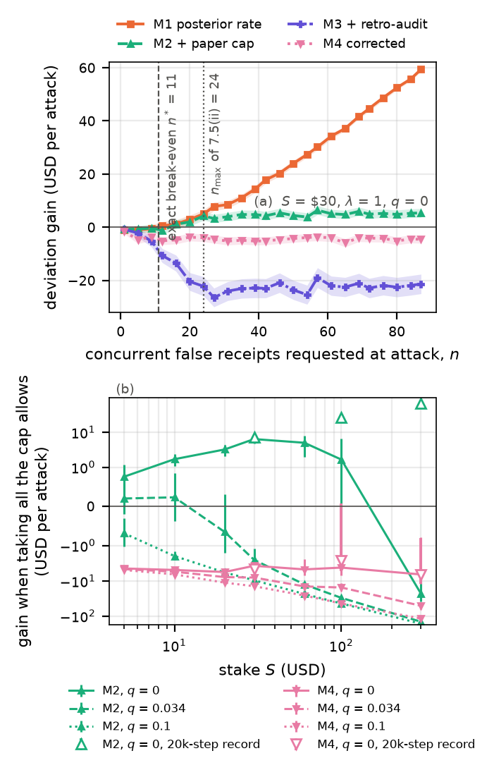 Deviation gain of the volume attack. (a) Against the number of concurrent false receipts at S = $30. M2 is the earlier cap; M3 adds retroactive audit of the operator’s unresolved receipts; M4 is the mechanism of §7.5. (b) Gain at the full allowance against stake, for three challenge rates. Shaded bands and bars are 95% intervals.